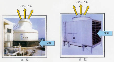 冷却水が汚染されているとレジオネラは撒き散らされる